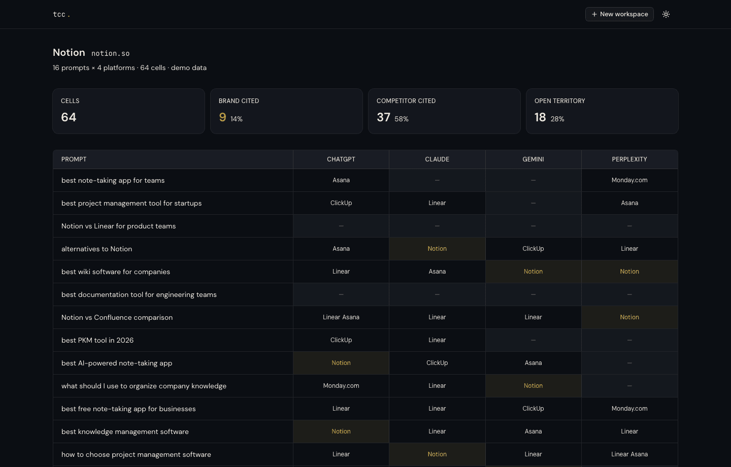 The citation dashboard tracking all four metrics: a heatmap of 16 buying prompts across ChatGPT, Claude, Gemini and Perplexity — citation share 14%, competitor share 58%, open territory 28%