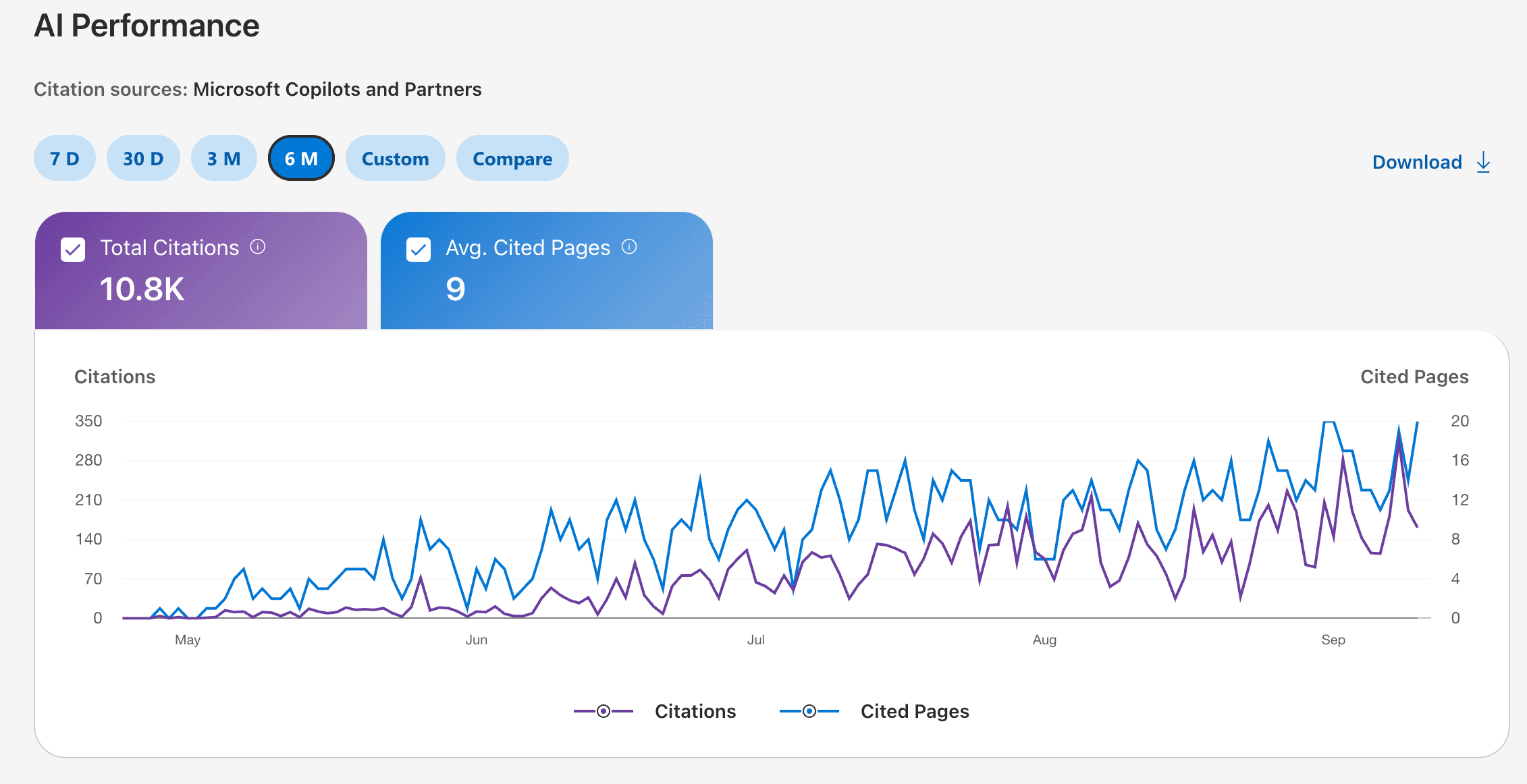 Bing Webmaster Tools AI Performance report showing 10.8K citations and 9 average cited pages in a six-month selection.
