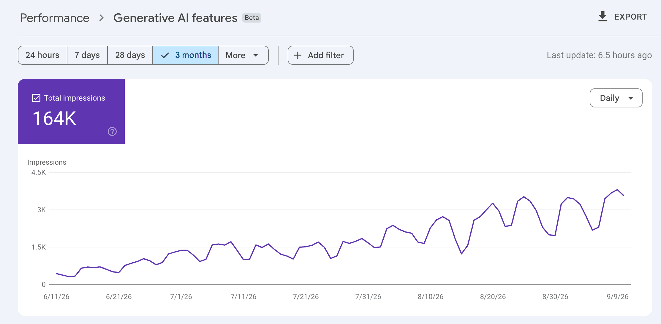 Google Search Console Generative AI features report showing 164K impressions with a rising trend across the selected three months.