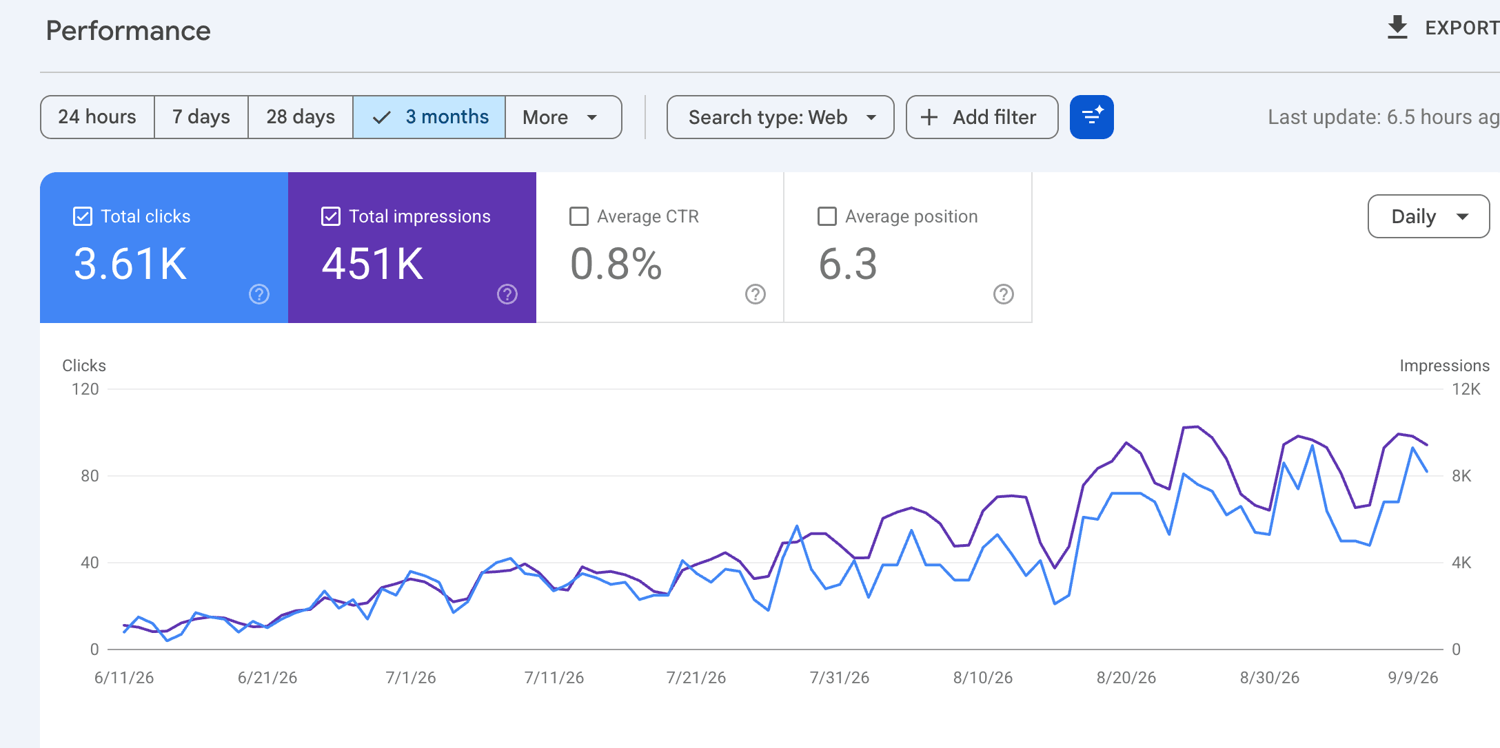 Google Search Console Web report showing 451K impressions and 3.61K clicks, with both rising across the selected three months.